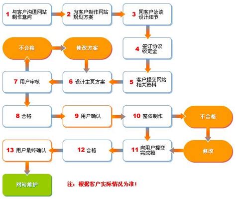 晋江网站建设基本流程