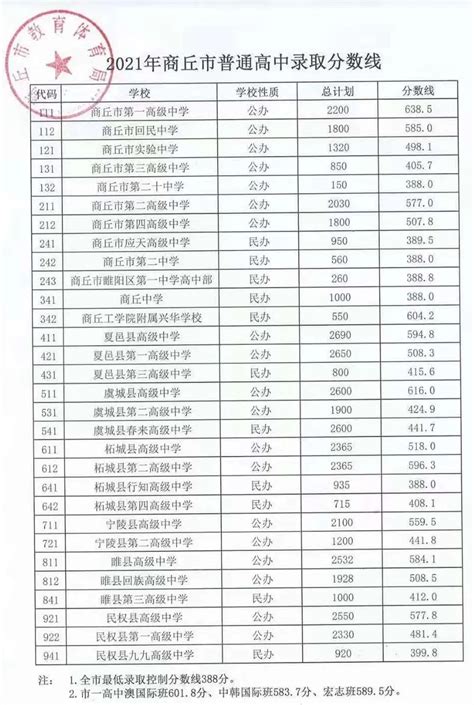 柘城县二高分数线是多少2021