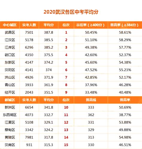 武汉中学排名2022最新排名