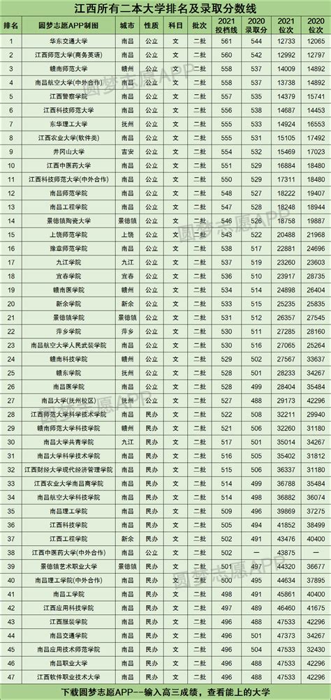 江西二本大学排名一览表2021
