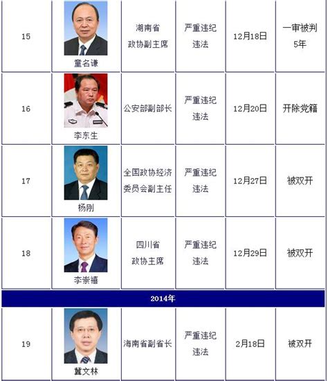 河南虞城籍的官员名单