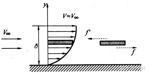 流体运动粘度v单位推算
