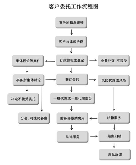 深圳金融专业律师委托流程
