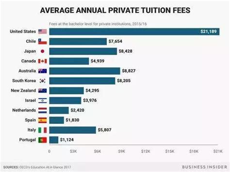 温州出国留学费用对比美国