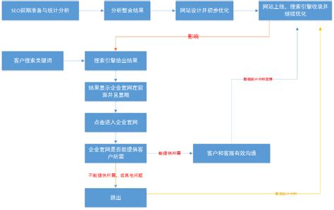 王坟网站优化流程