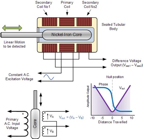 电感式位移传感器结构图