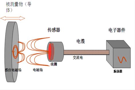 电涡流位移传感器的实验原理