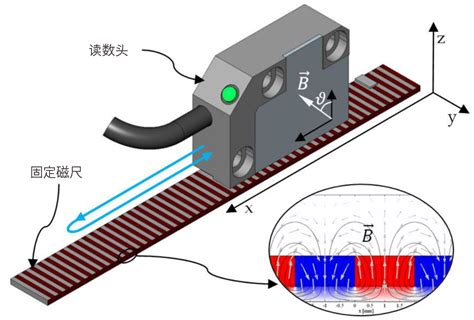 磁滞尺位移测量传感器原理