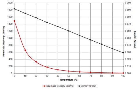 空气运动粘度温度的关系