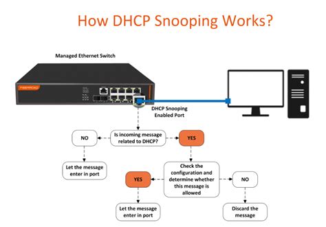 端口安全|DHCPsnooping