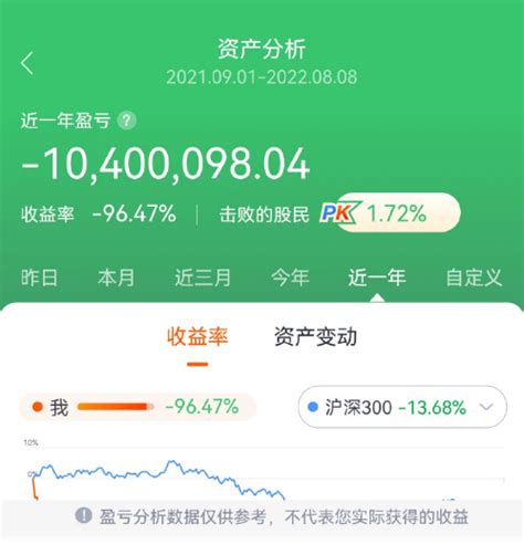 网友晒炒股收益：一年亏1040万