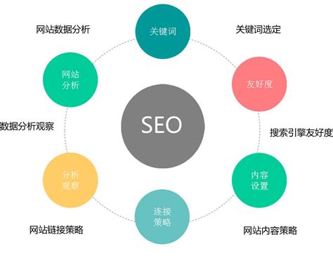 网站seo基本流程