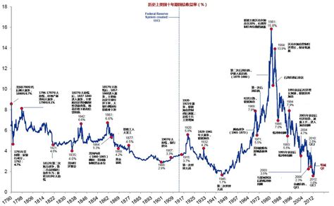 美国十年期国债收益率