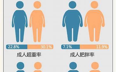 肥胖总人数世界第一！2023中国肥胖地图：为何广东胖子少长寿