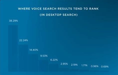 语音搜索优化网站排名