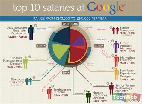 谷歌seo职位工资多少