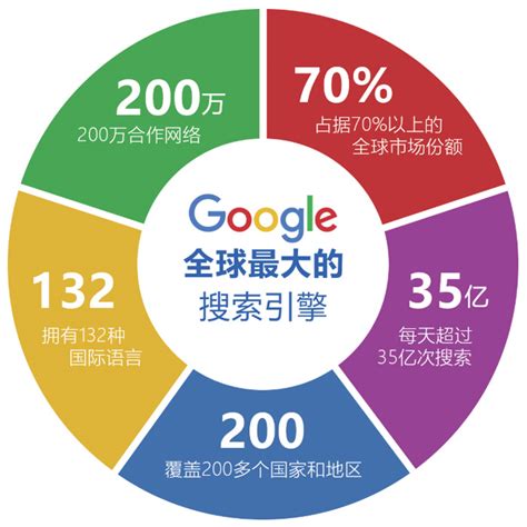 谷歌线上seo运营