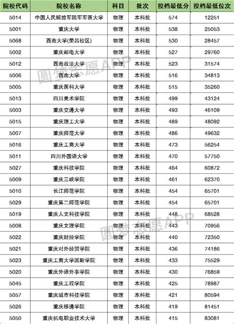 重庆中考录取分数线2021
