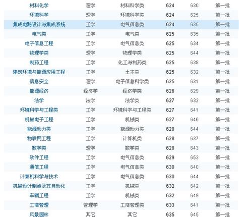 重庆大学专业排名一览表