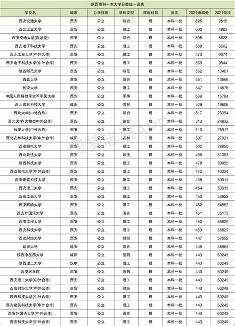 陕西省2021年高考分数线