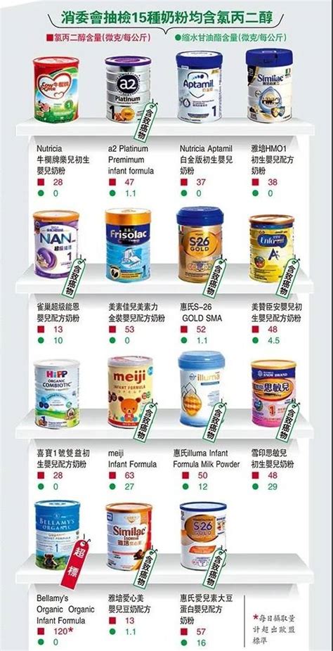 香港奶粉检测